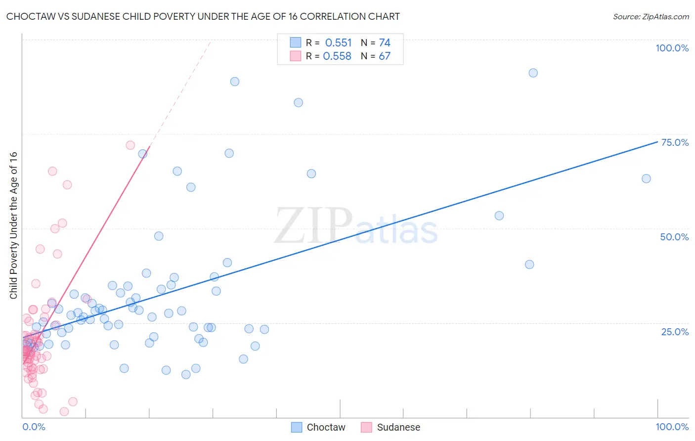 Choctaw vs Sudanese Child Poverty Under the Age of 16