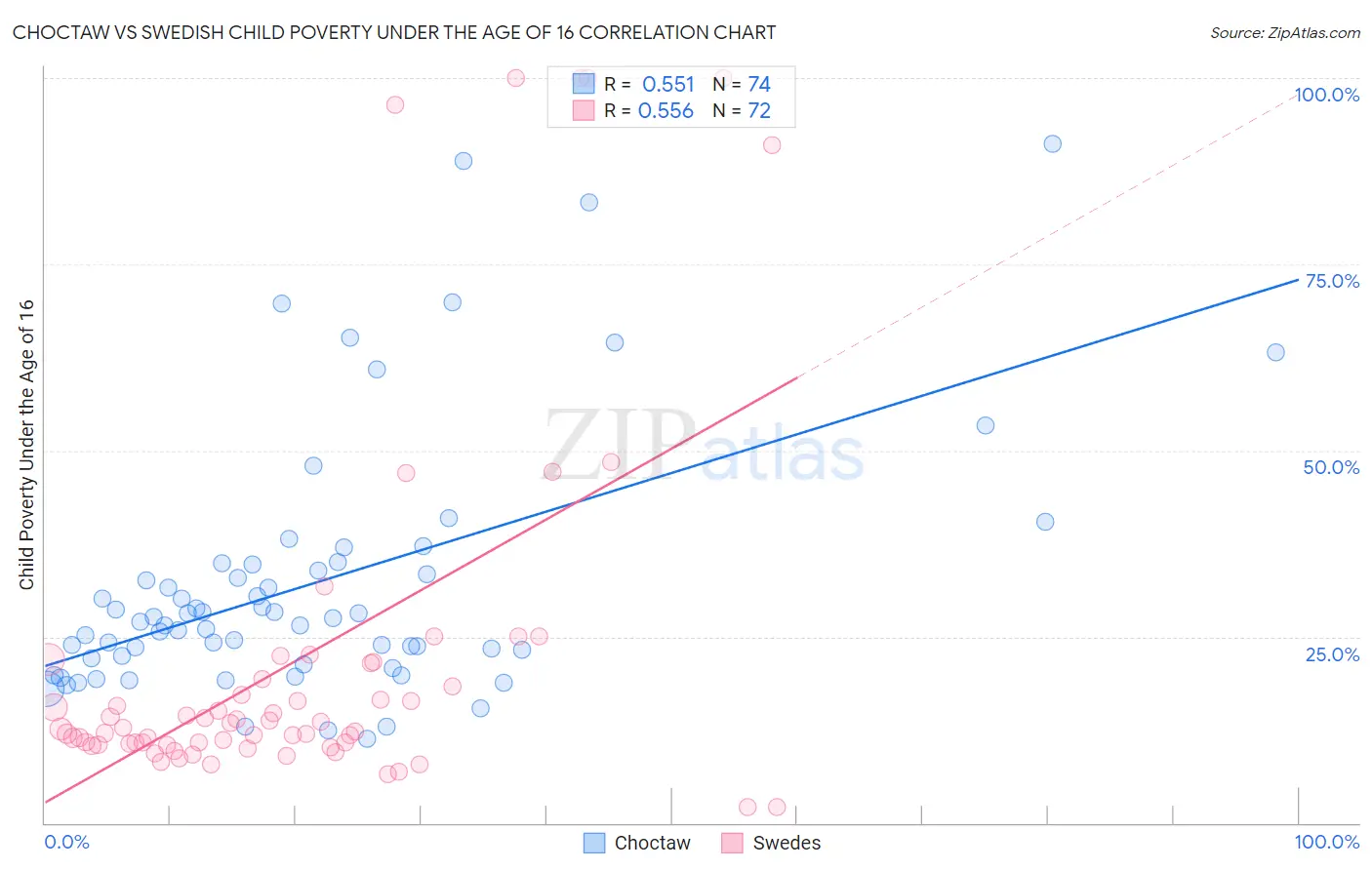 Choctaw vs Swedish Child Poverty Under the Age of 16