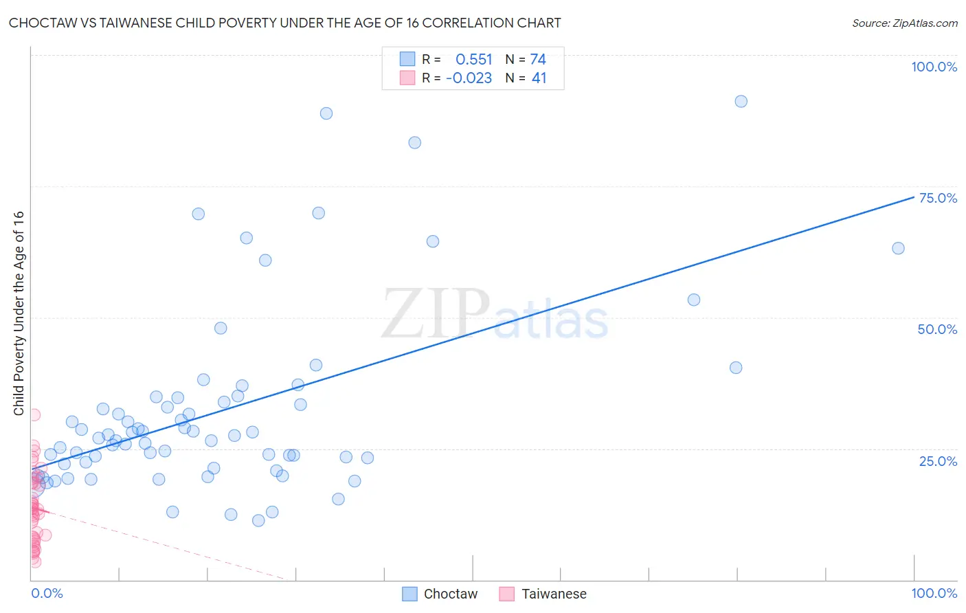 Choctaw vs Taiwanese Child Poverty Under the Age of 16