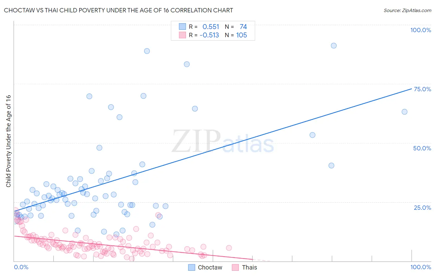 Choctaw vs Thai Child Poverty Under the Age of 16