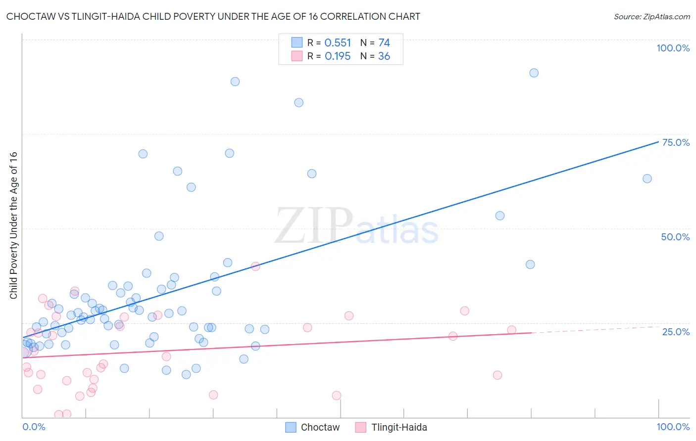 Choctaw vs Tlingit-Haida Child Poverty Under the Age of 16