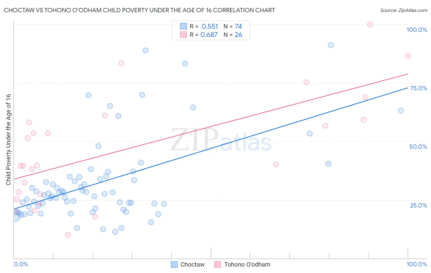 Choctaw vs Tohono O'odham Child Poverty Under the Age of 16