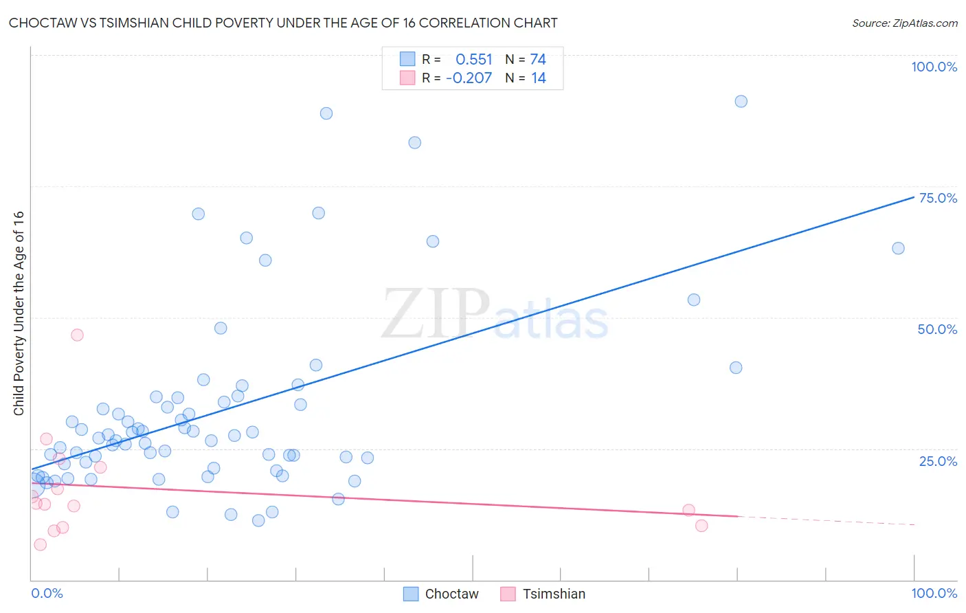 Choctaw vs Tsimshian Child Poverty Under the Age of 16