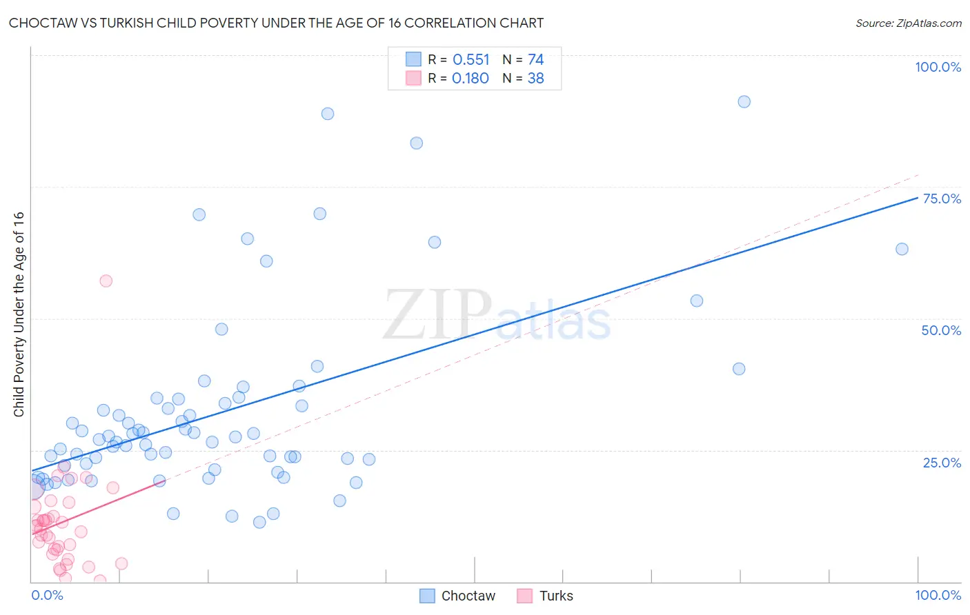 Choctaw vs Turkish Child Poverty Under the Age of 16