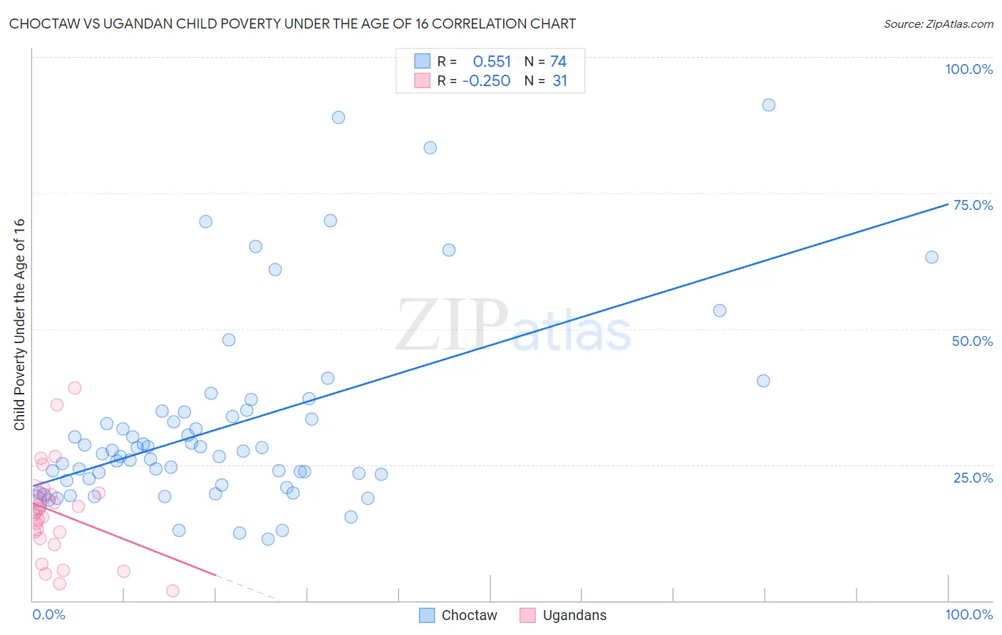 Choctaw vs Ugandan Child Poverty Under the Age of 16