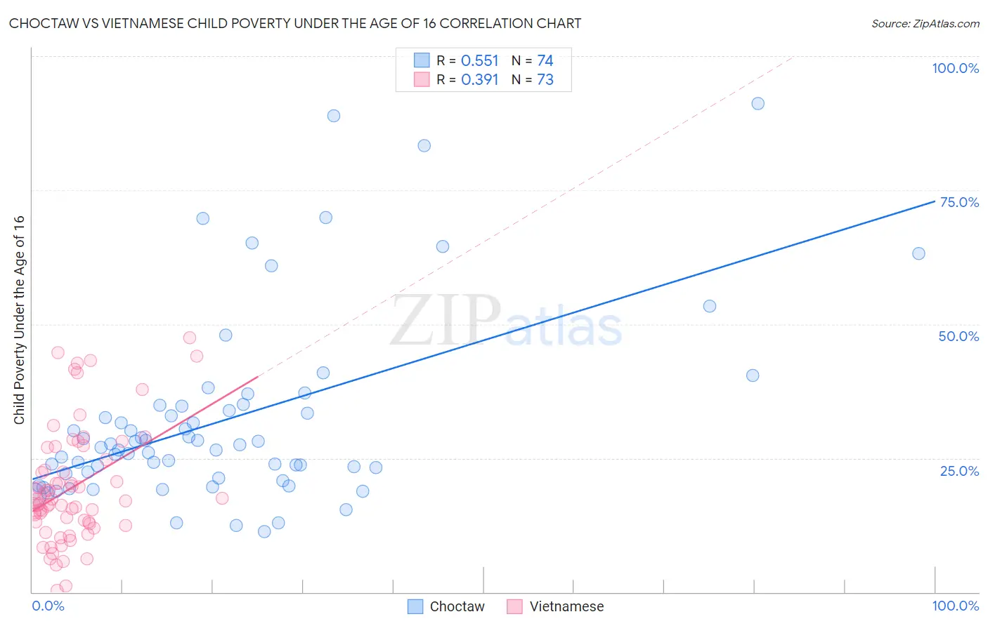 Choctaw vs Vietnamese Child Poverty Under the Age of 16