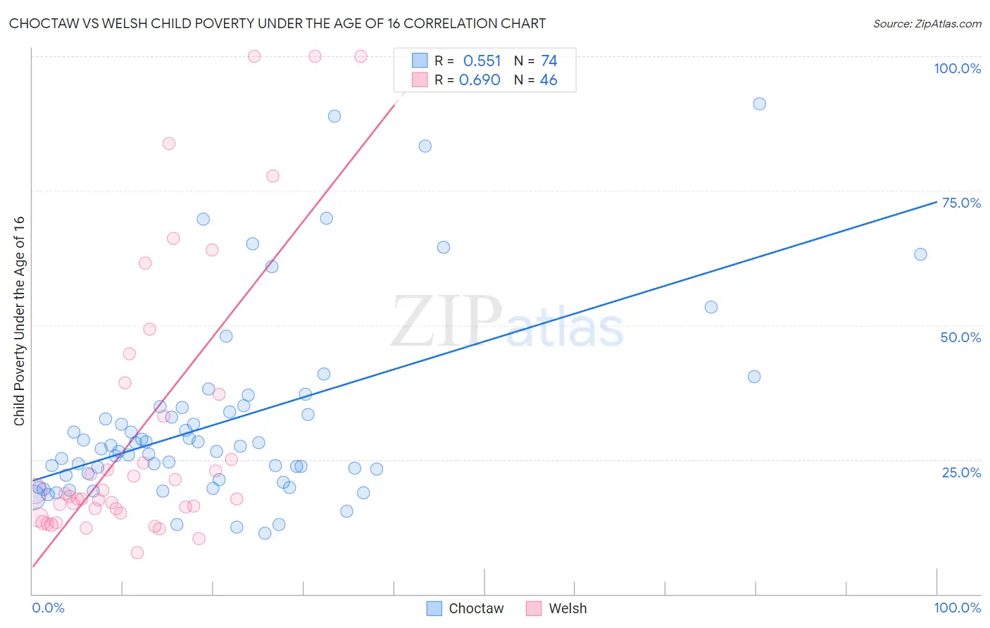 Choctaw vs Welsh Child Poverty Under the Age of 16