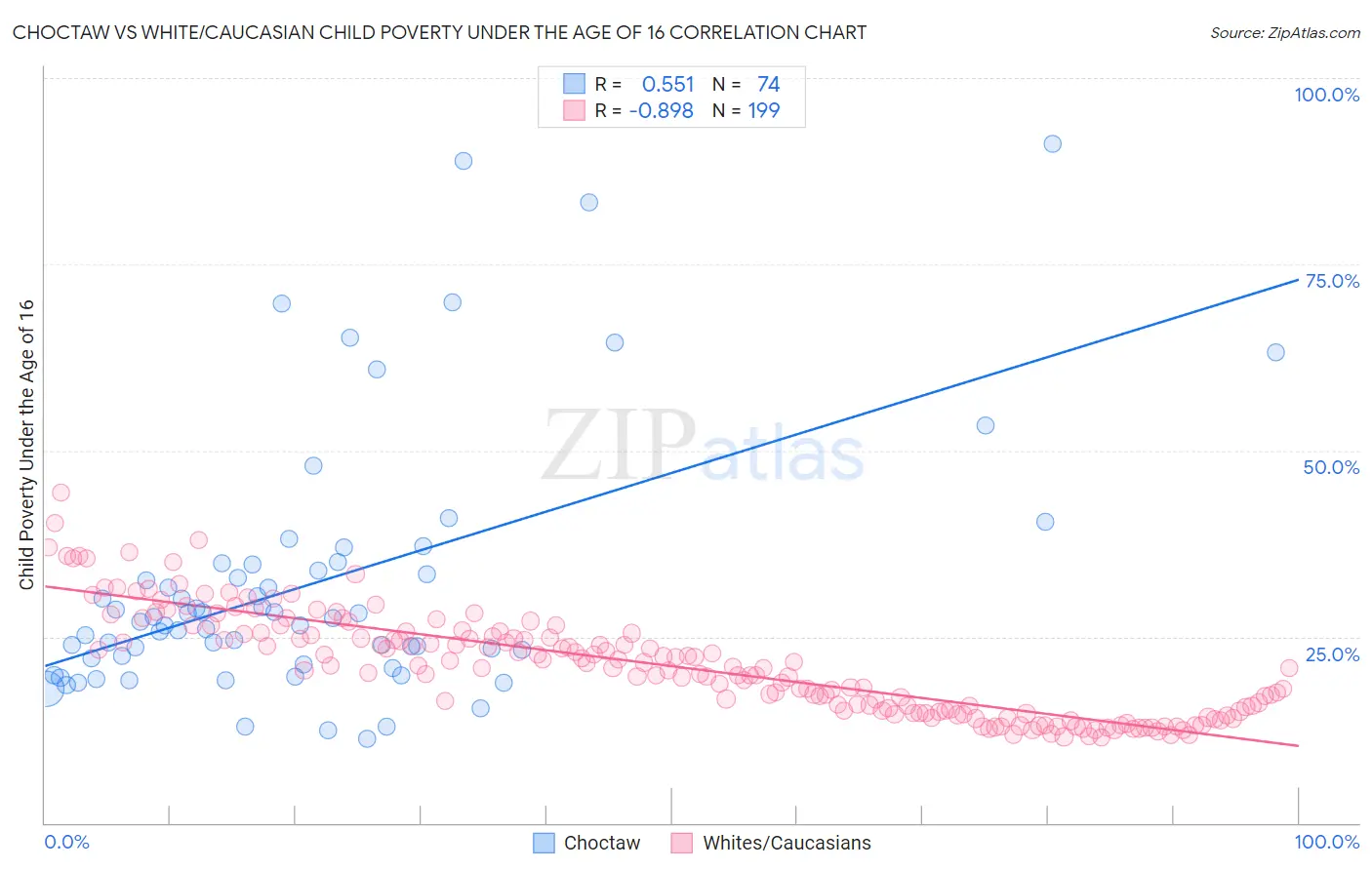 Choctaw vs White/Caucasian Child Poverty Under the Age of 16