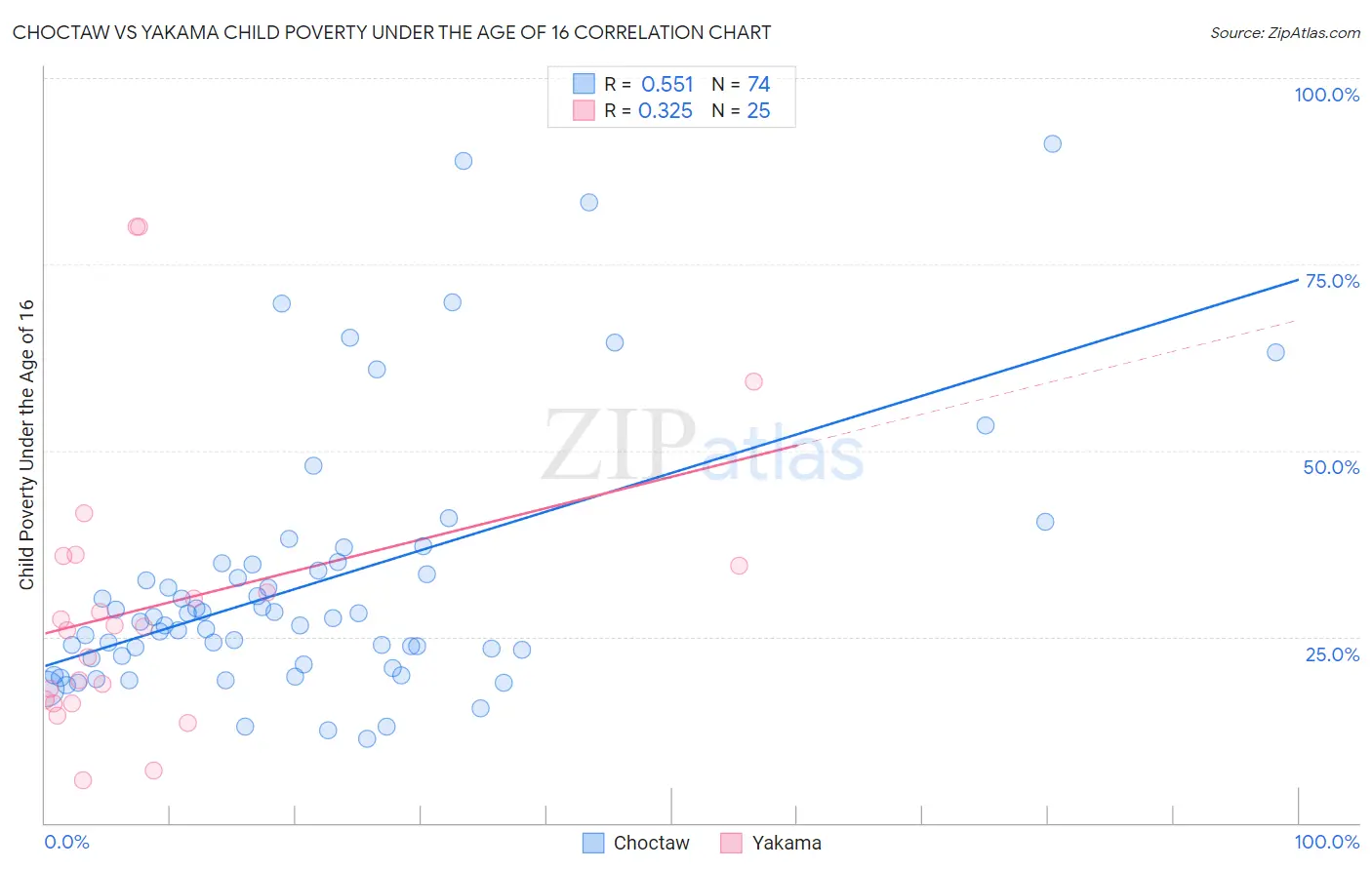 Choctaw vs Yakama Child Poverty Under the Age of 16