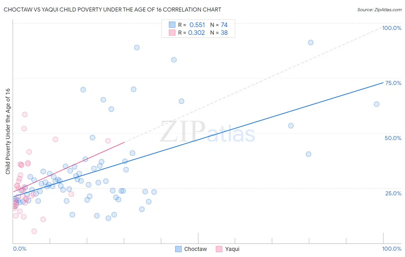 Choctaw vs Yaqui Child Poverty Under the Age of 16