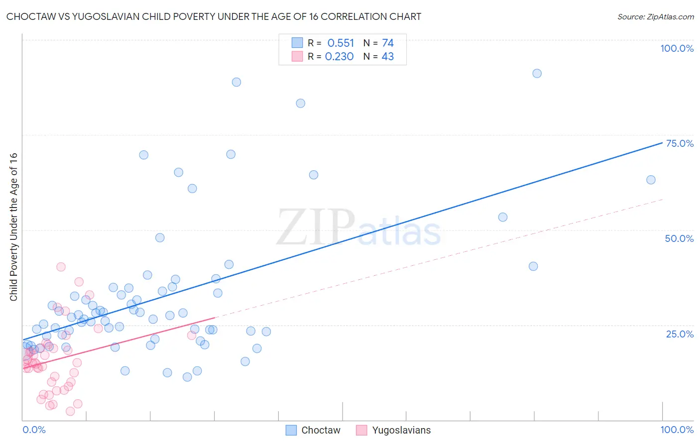 Choctaw vs Yugoslavian Child Poverty Under the Age of 16