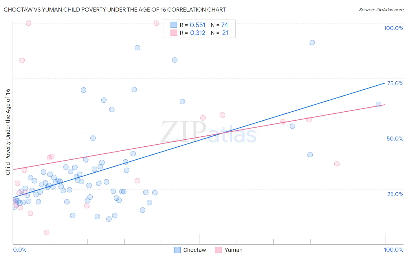 Choctaw vs Yuman Child Poverty Under the Age of 16