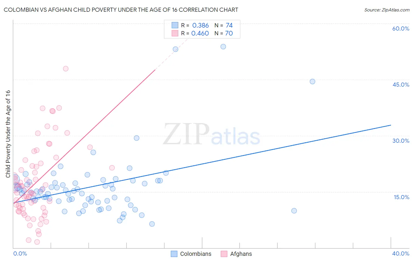 Colombian vs Afghan Child Poverty Under the Age of 16