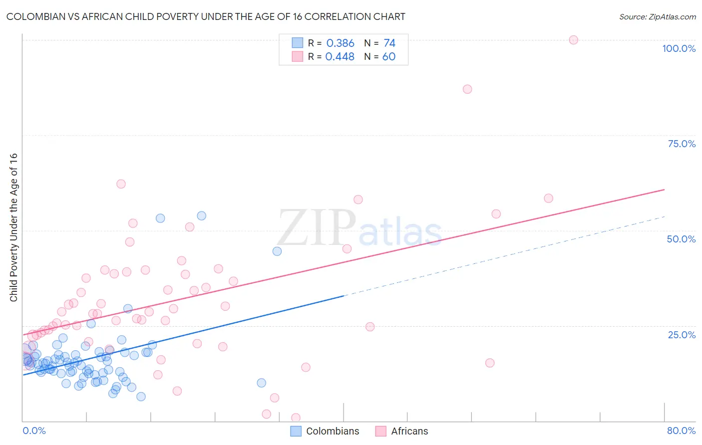 Colombian vs African Child Poverty Under the Age of 16