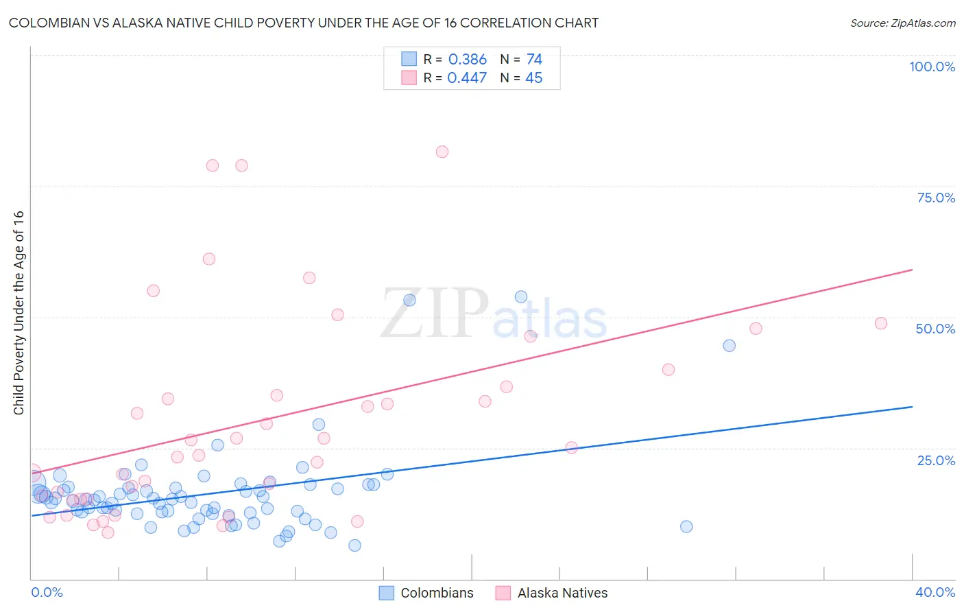 Colombian vs Alaska Native Child Poverty Under the Age of 16