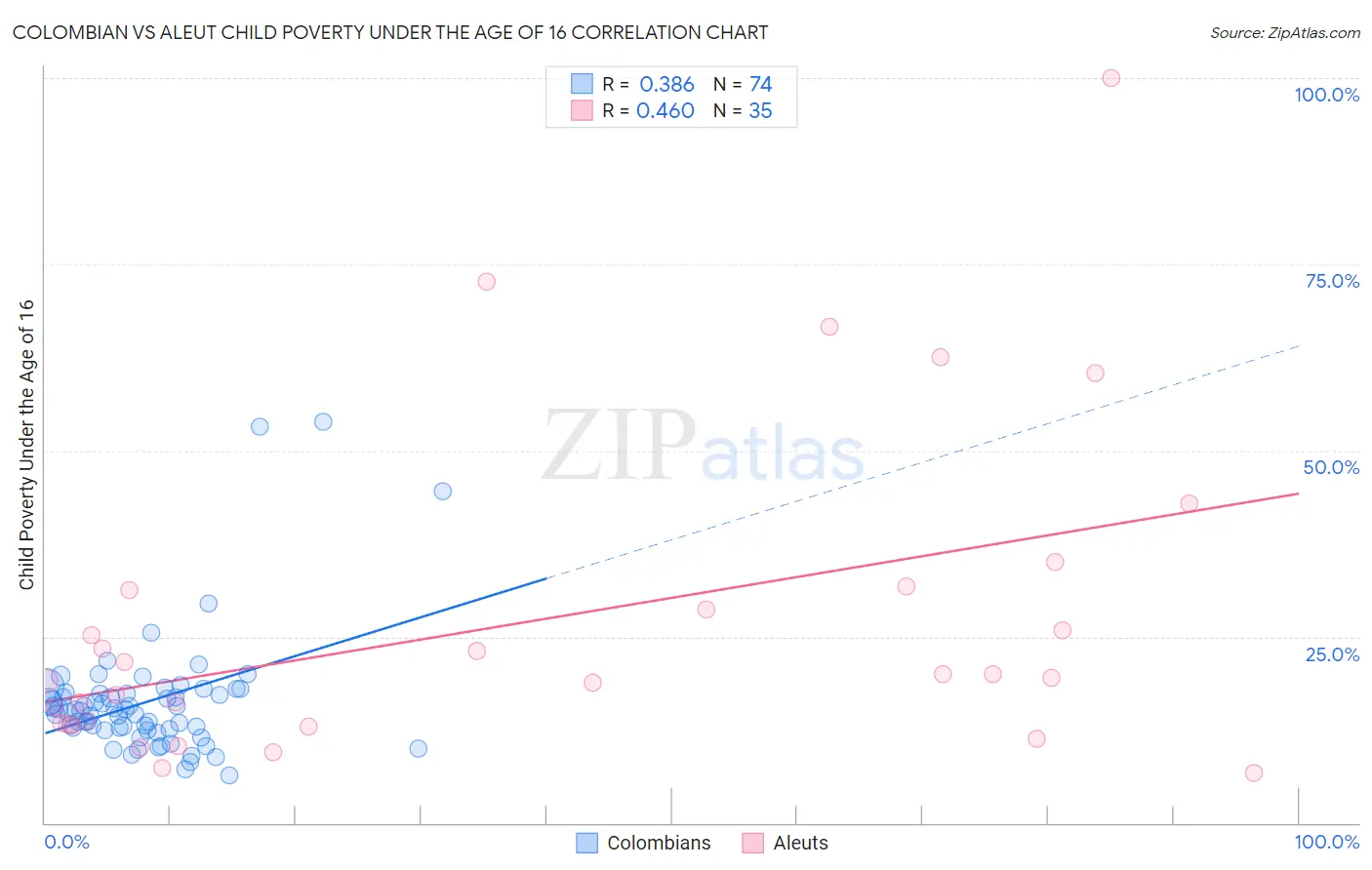 Colombian vs Aleut Child Poverty Under the Age of 16