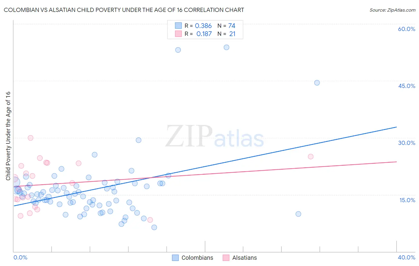 Colombian vs Alsatian Child Poverty Under the Age of 16