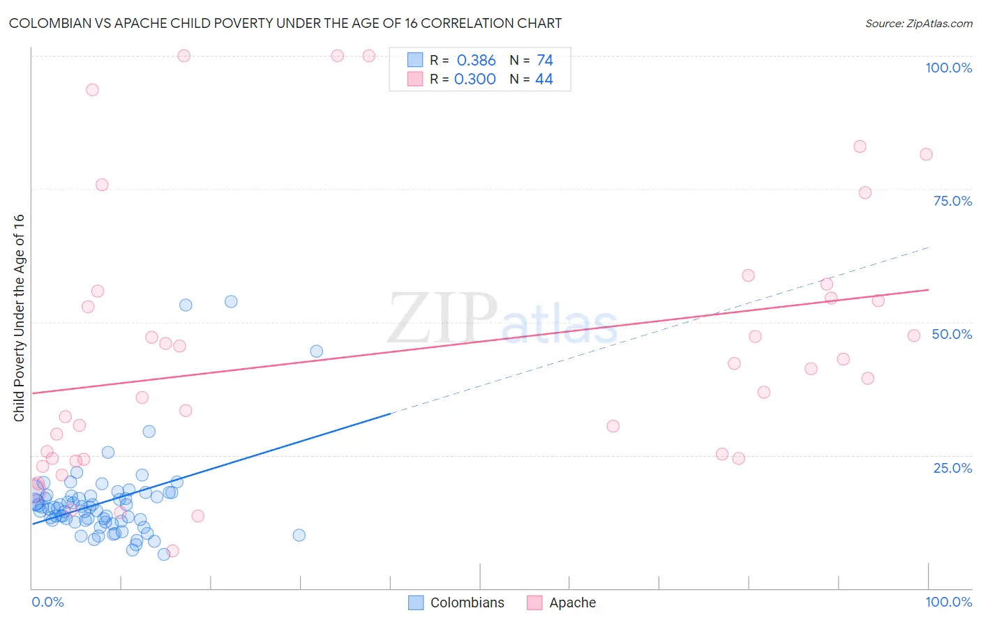 Colombian vs Apache Child Poverty Under the Age of 16
