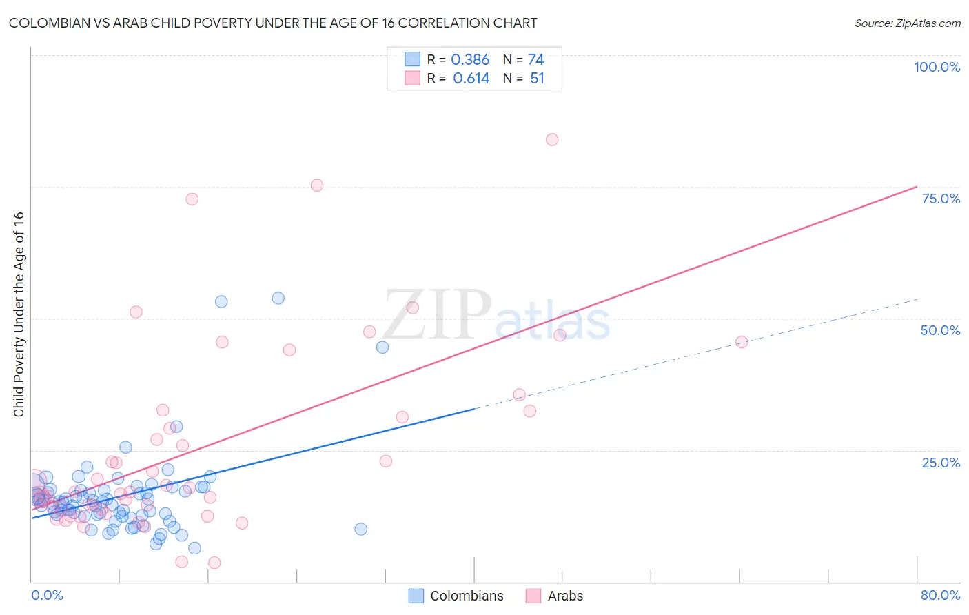 Colombian vs Arab Child Poverty Under the Age of 16
