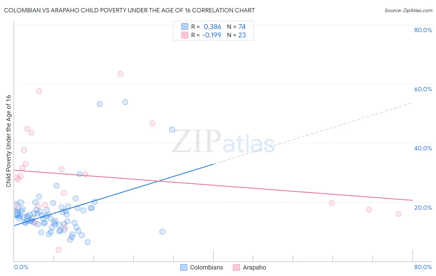 Colombian vs Arapaho Child Poverty Under the Age of 16