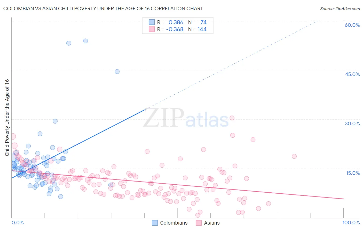 Colombian vs Asian Child Poverty Under the Age of 16