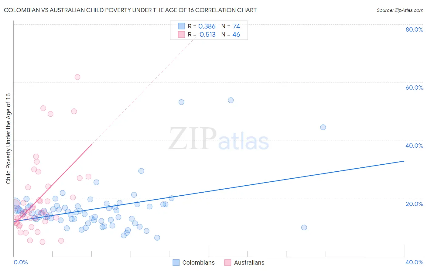 Colombian vs Australian Child Poverty Under the Age of 16