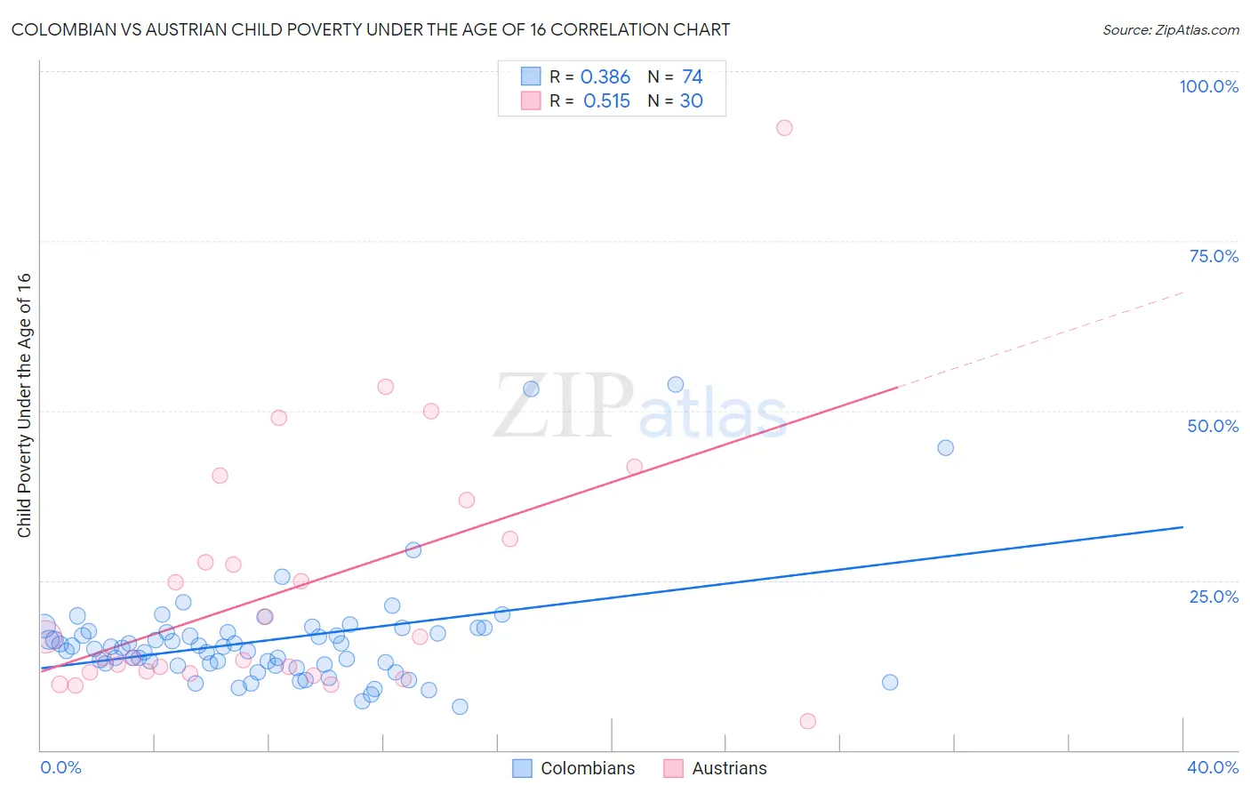 Colombian vs Austrian Child Poverty Under the Age of 16