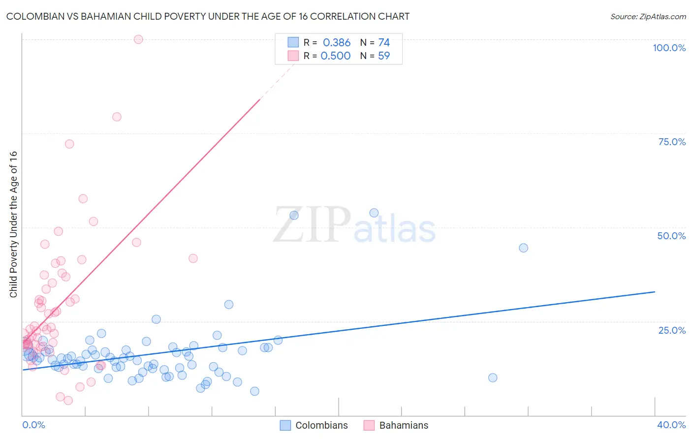 Colombian vs Bahamian Child Poverty Under the Age of 16