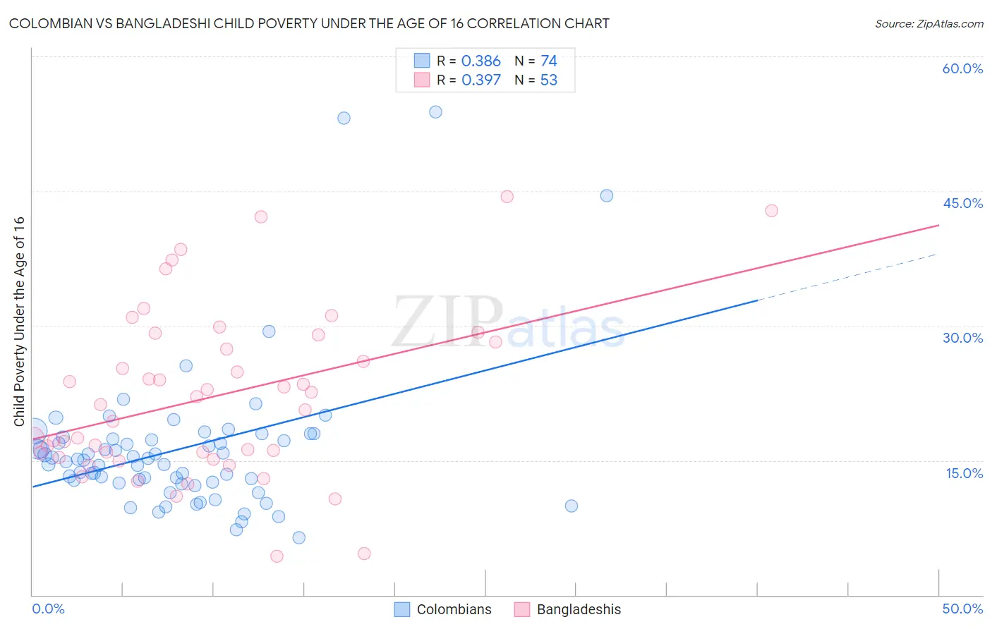 Colombian vs Bangladeshi Child Poverty Under the Age of 16