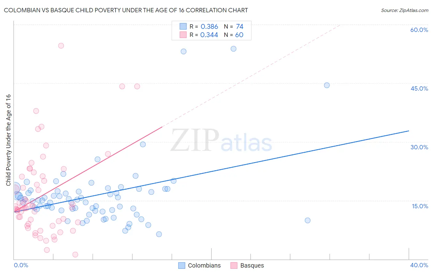 Colombian vs Basque Child Poverty Under the Age of 16