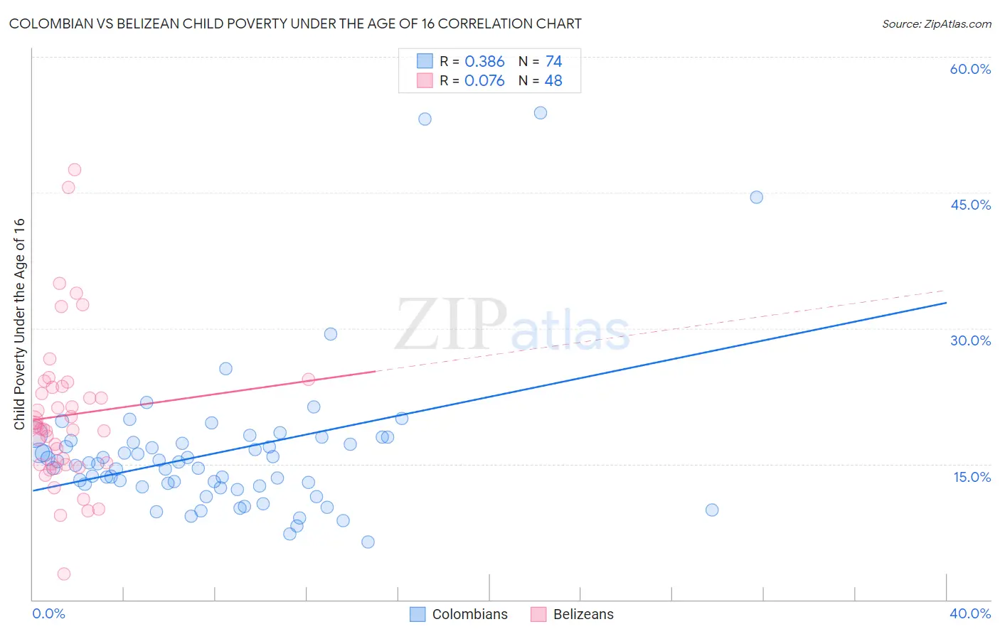 Colombian vs Belizean Child Poverty Under the Age of 16