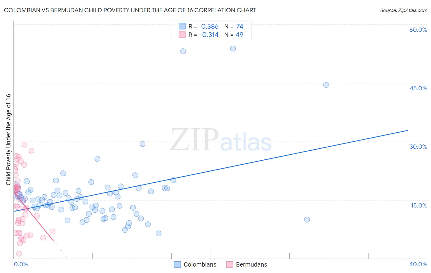 Colombian vs Bermudan Child Poverty Under the Age of 16