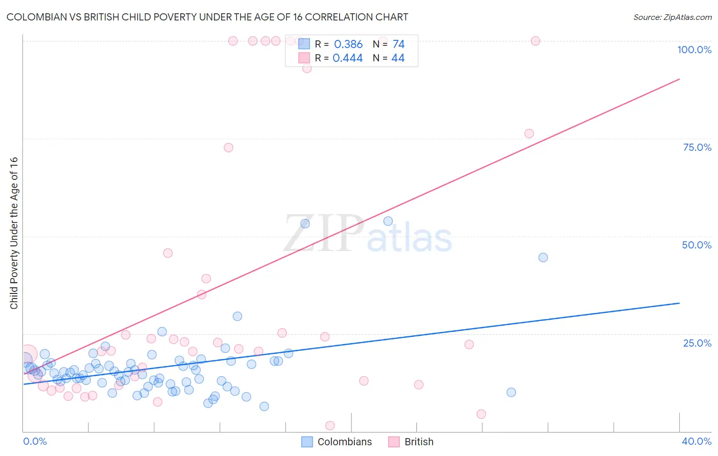 Colombian vs British Child Poverty Under the Age of 16