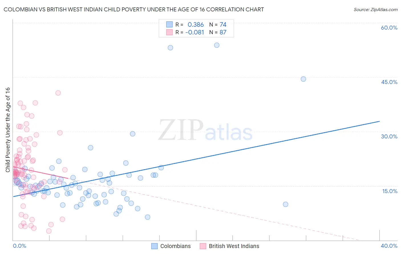 Colombian vs British West Indian Child Poverty Under the Age of 16