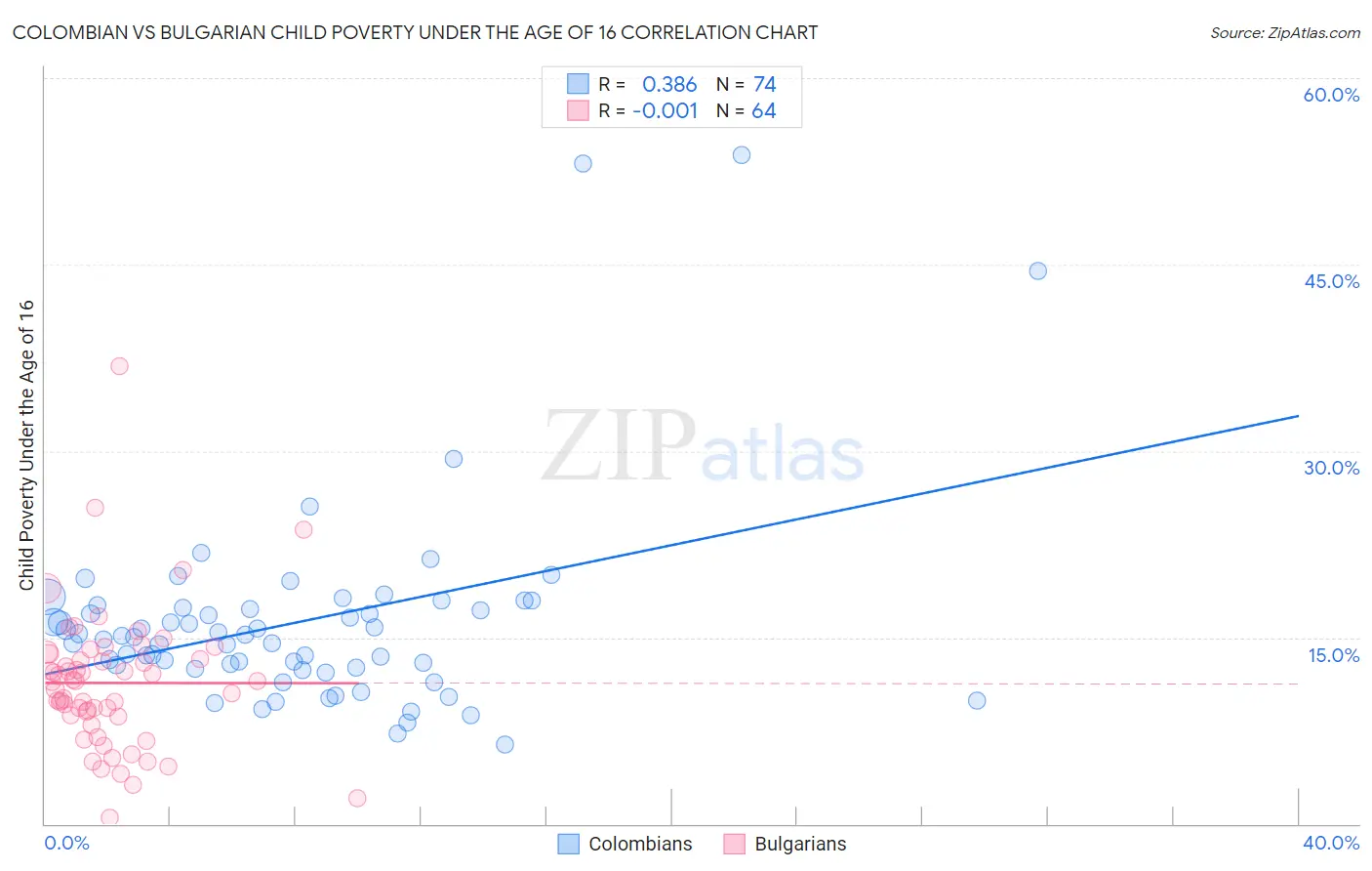 Colombian vs Bulgarian Child Poverty Under the Age of 16
