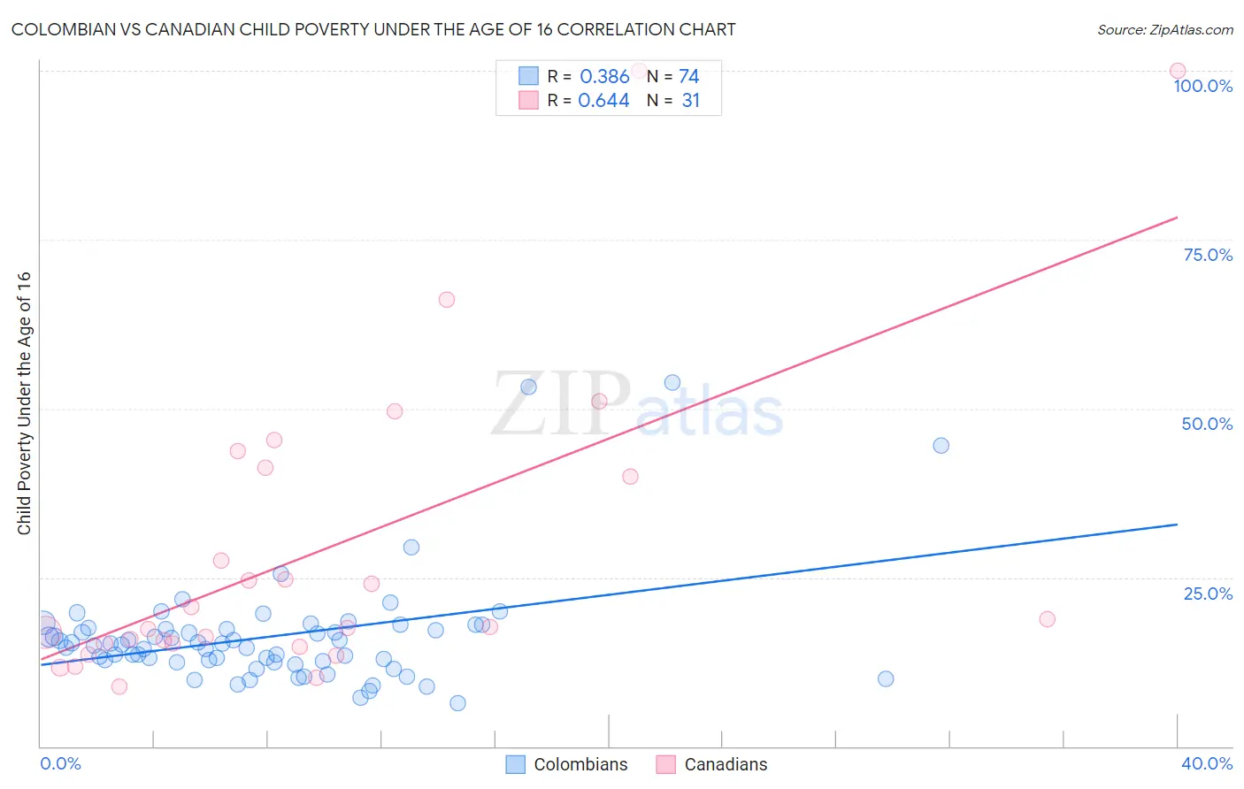 Colombian vs Canadian Child Poverty Under the Age of 16