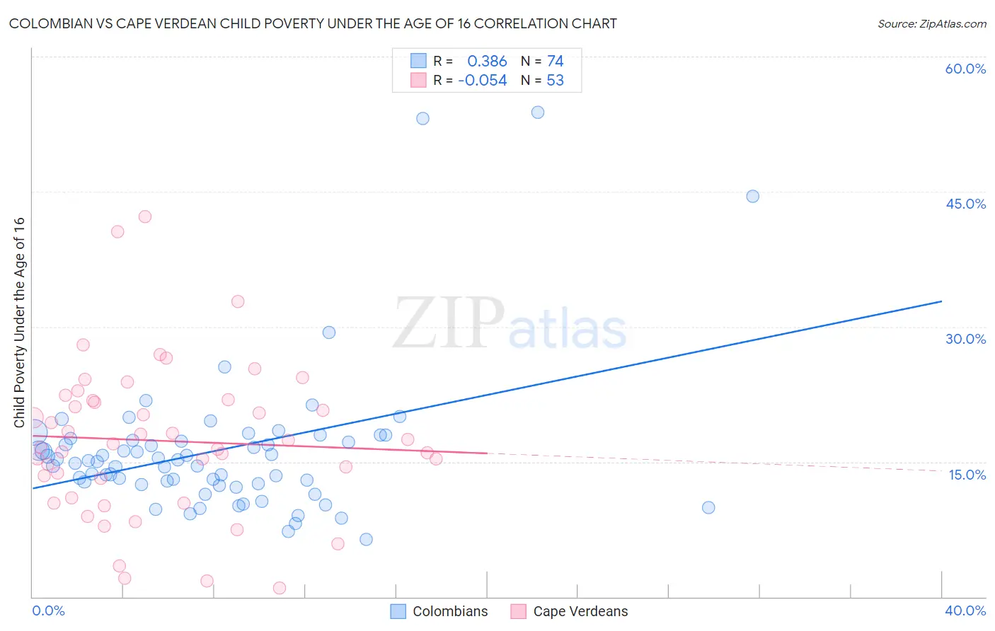 Colombian vs Cape Verdean Child Poverty Under the Age of 16