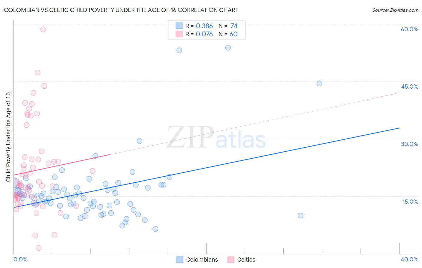 Colombian vs Celtic Child Poverty Under the Age of 16