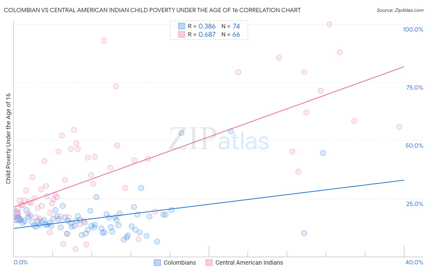 Colombian vs Central American Indian Child Poverty Under the Age of 16