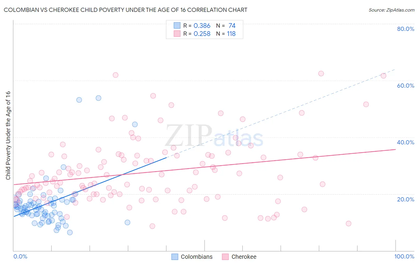 Colombian vs Cherokee Child Poverty Under the Age of 16
