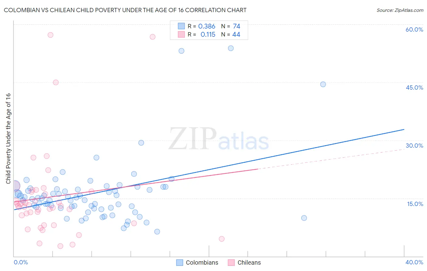 Colombian vs Chilean Child Poverty Under the Age of 16