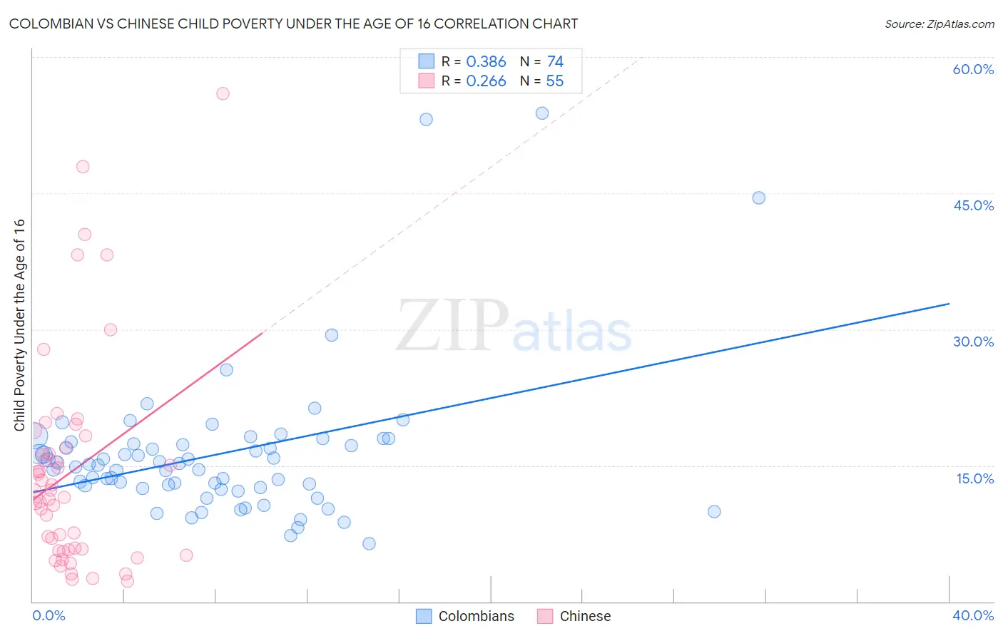Colombian vs Chinese Child Poverty Under the Age of 16
