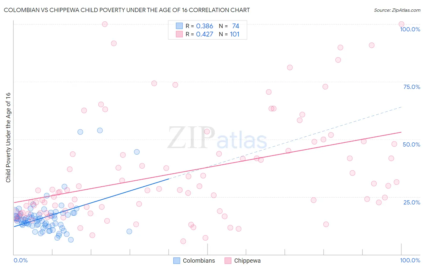 Colombian vs Chippewa Child Poverty Under the Age of 16