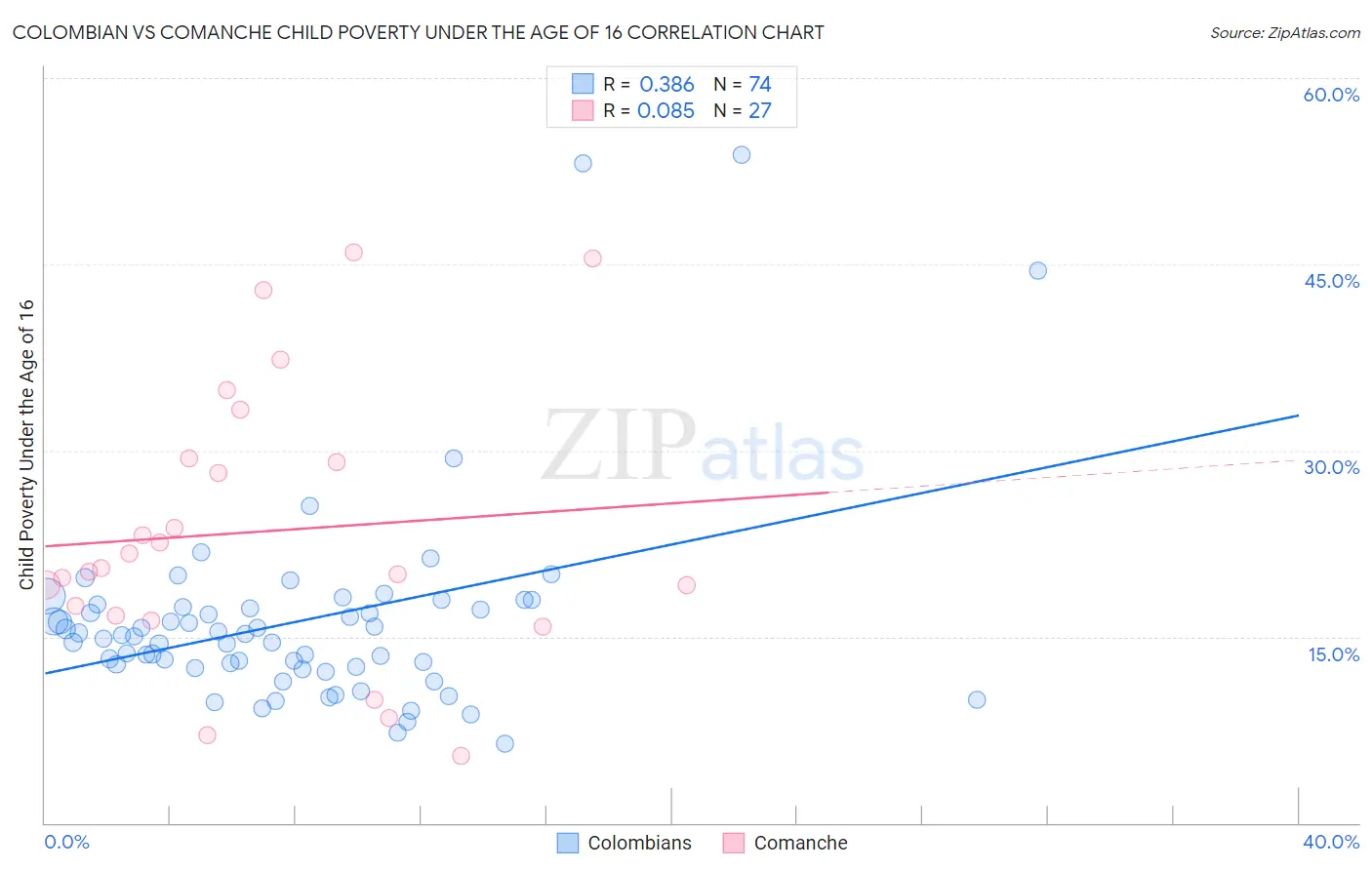 Colombian vs Comanche Child Poverty Under the Age of 16