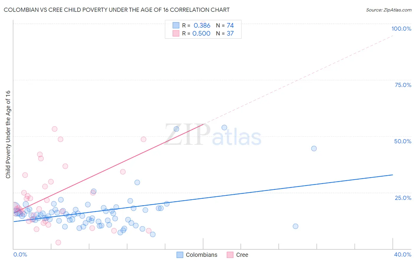 Colombian vs Cree Child Poverty Under the Age of 16