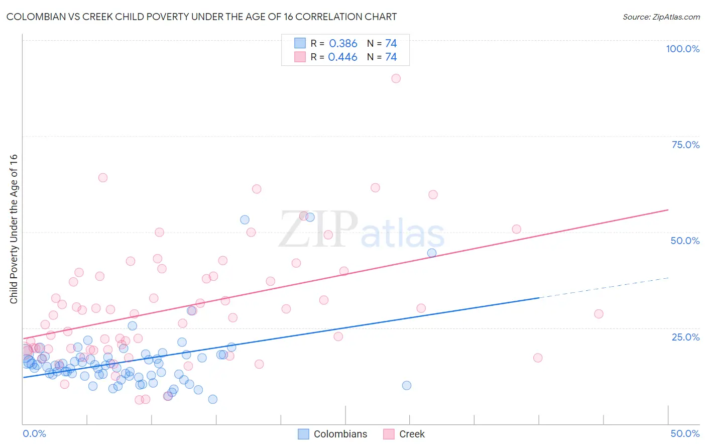Colombian vs Creek Child Poverty Under the Age of 16