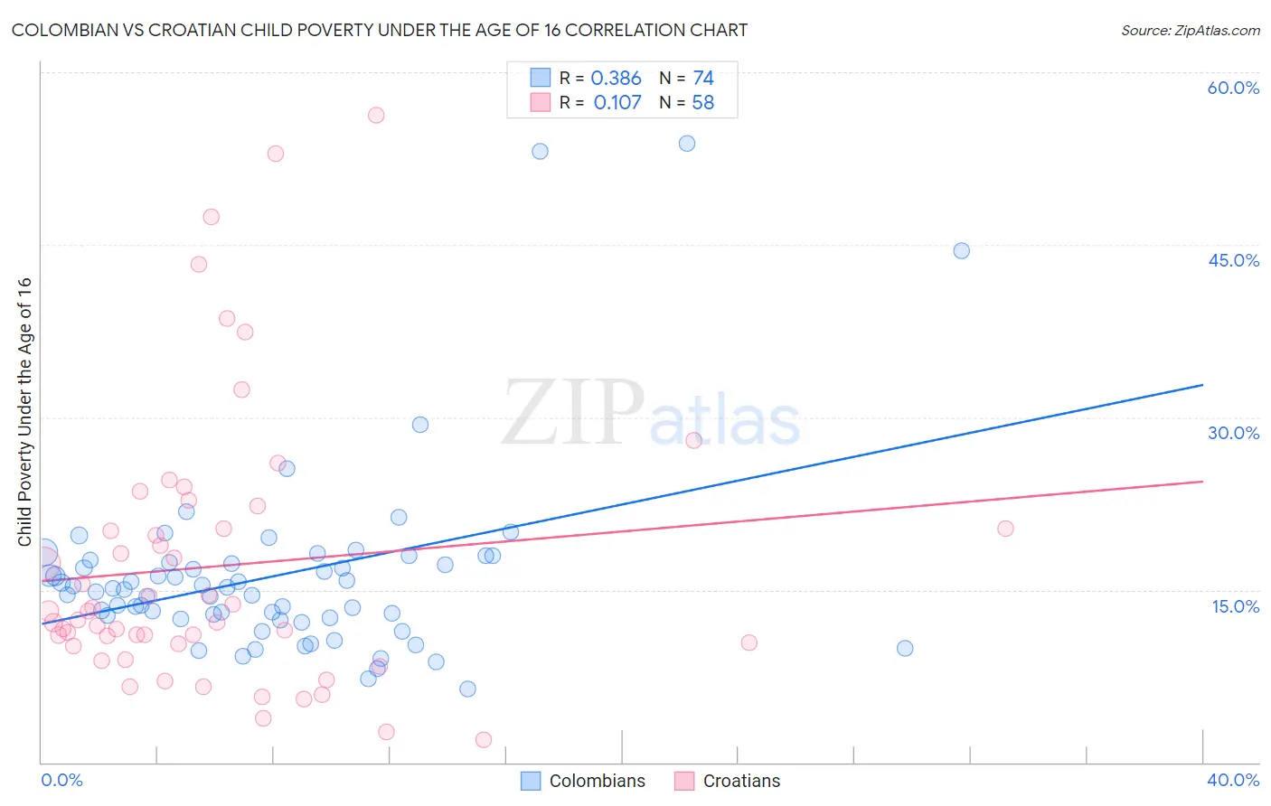 Colombian vs Croatian Child Poverty Under the Age of 16