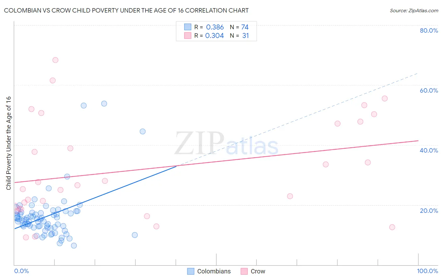 Colombian vs Crow Child Poverty Under the Age of 16