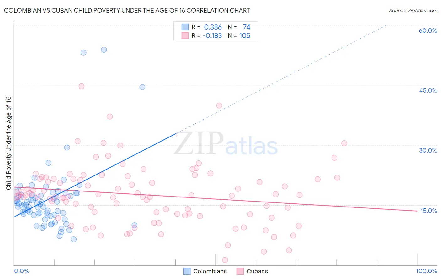 Colombian vs Cuban Child Poverty Under the Age of 16