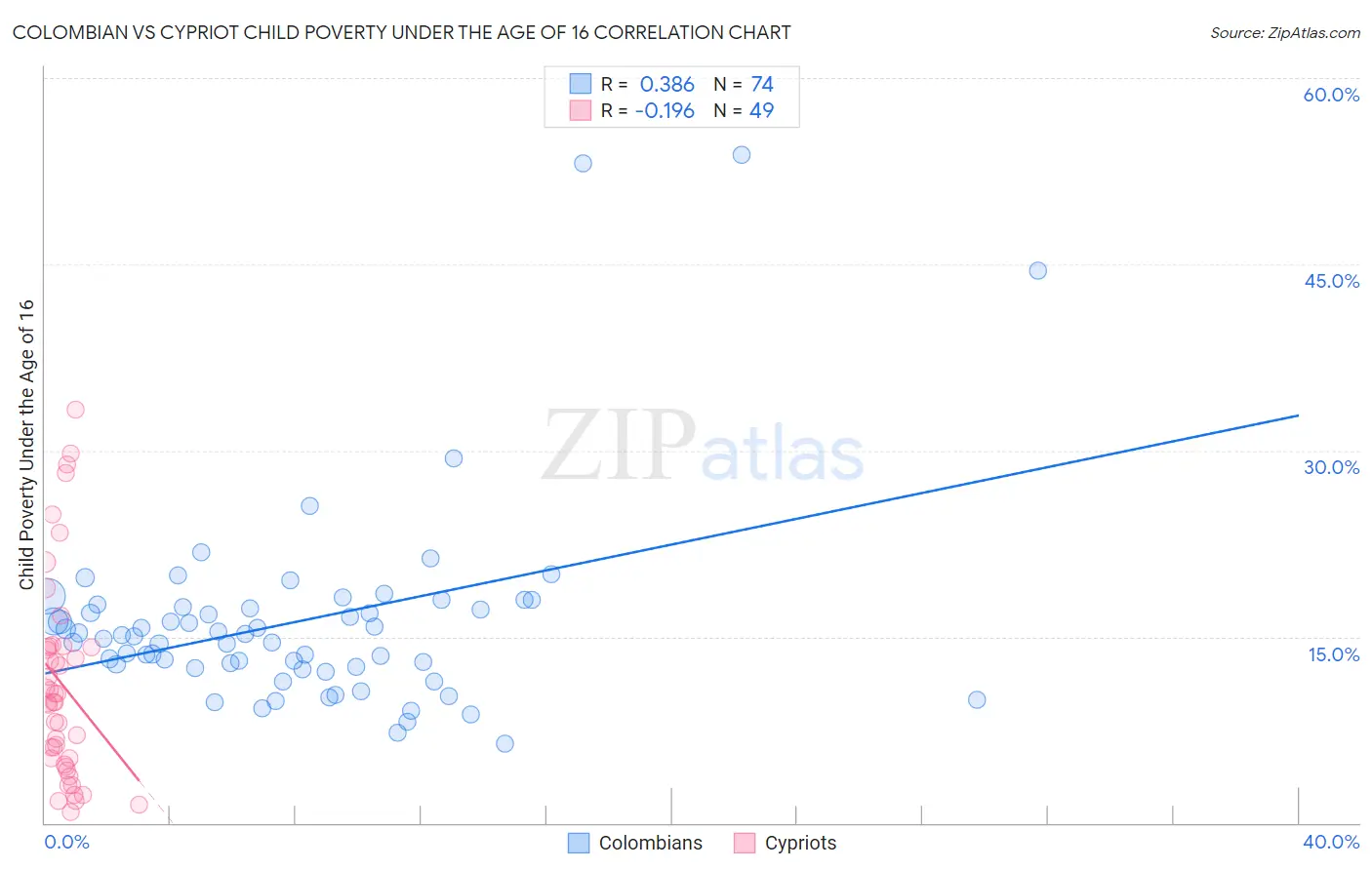 Colombian vs Cypriot Child Poverty Under the Age of 16